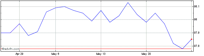 1 Month Austria Tf 2% Lg26 Eur  Price Chart