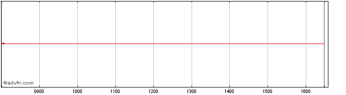 Intraday Ifc Zc Ag26 Zar  Price Chart for 09/5/2024
