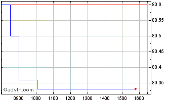 Intraday Bund Tf 1,8% Ag53 Eur Chart