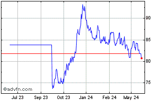 1 Year Bund Tf 1,8% Ag53 Eur Chart