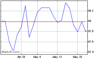 1 Month Bund Tf 2,1% Nv29 Eur Chart
