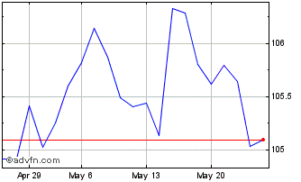1 Month Btp Tf 4,40% Mg33 Eur Chart