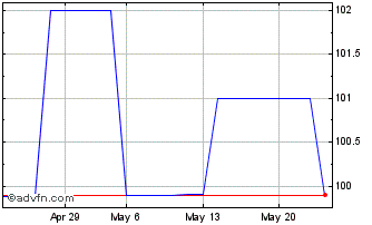 1 Month Intsanpaolo Tf 5,35% Nv2... Chart