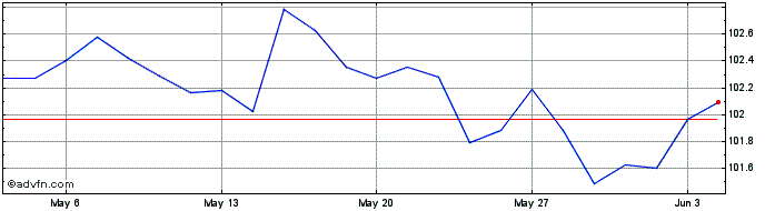 1 Month Btp Tf 3,85% Dc29 Eur  Price Chart