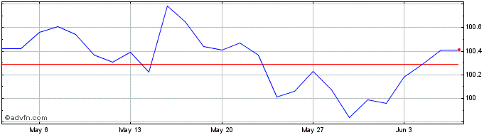 1 Month Btp Tf 3,4% Ap28 Eur  Price Chart