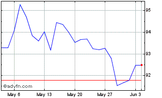 1 Month Eu Mfa Tf 3% Mz53 Eur Chart