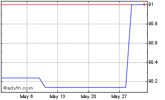 1 Month Eib Tf 0,125% Dc26 Gbp Chart