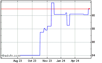 1 Year Eib Tf 0,125% Dc26 Gbp Chart
