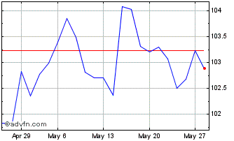 1 Month Btp Tf 4,45% St43 Eur Chart