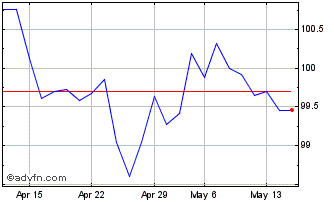 1 Month Austria Tf 2,9% Fb33 Eur Chart