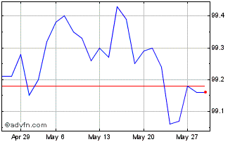 1 Month Bonos Tf 2,8% Mg26 Eur Chart