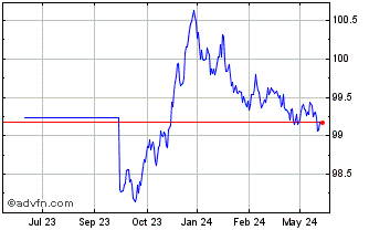 1 Year Bonos Tf 2,8% Mg26 Eur Chart
