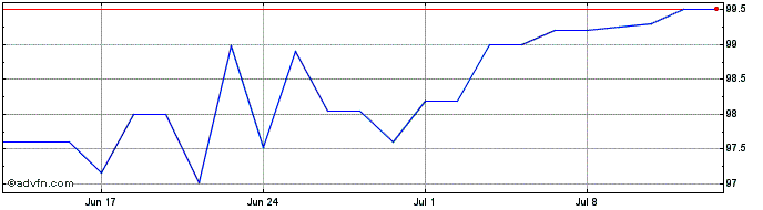 1 Month Aiib Tf 30% Lg24 Try  Price Chart