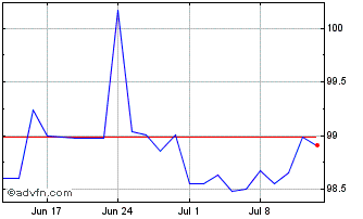 1 Month Bobl Tf 2,2% Ap28 Eur Chart