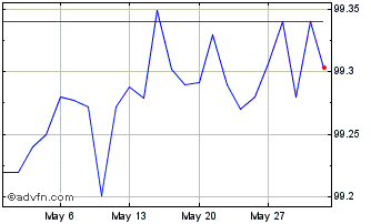 1 Month Schatz Tf 2,5% Mz25 Eur Chart