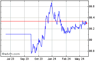 1 Year Schatz Tf 2,5% Mz25 Eur Chart