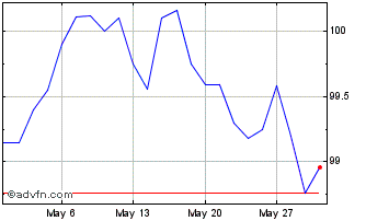 1 Month Eib Tf 2,875% Ge33 Eur Chart