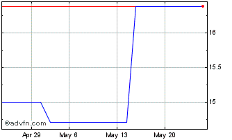 1 Month Aiib Zc Fb43 Mxn Chart