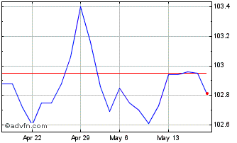 1 Month Eni Sdg Linked Tf 4,3% F... Chart