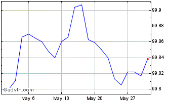1 Month Btp Tf 3,4% Mz25 Eur Chart