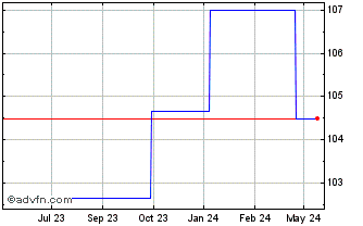 1 Year Adb Tf 9,5% Lg25 Huf Chart