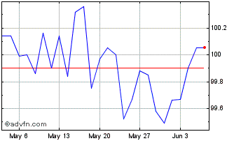 1 Month Eib Tf 2,75% Lg28 Eur Chart