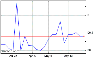 1 Month Esm Tf 3% Mz28 Eur Chart