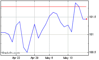 1 Month Btp Tf 3,7% Gn30 Eur Chart