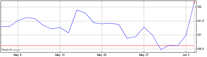 1 Month Btp Tf 3,7% Gn30 Eur  Price Chart