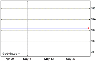 1 Month Ggb Tf 3,875% Gn28 Eur Chart