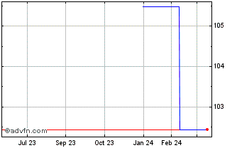 1 Year Ggb Tf 3,875% Gn28 Eur Chart