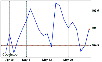 1 Month Btp Tf 4,35% Nv33 Eur Chart