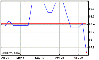 1 Month Bund Green Bond Tf 2,3% ... Chart