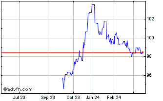 1 Year Bund Green Bond Tf 2,3% ... Chart