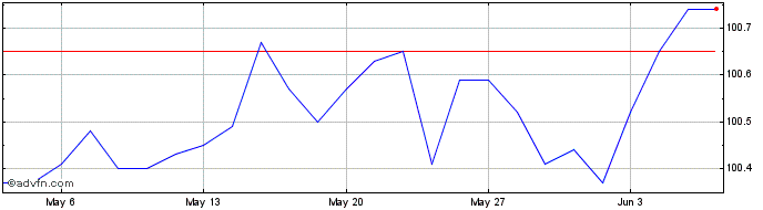 1 Month Btp Valore Gn27 Eur  Price Chart