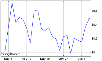 1 Month Eib Tf 0% St28 Eur Chart