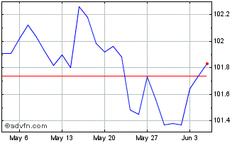1 Month Btp Tf 3,8% Ag28 Eur Chart