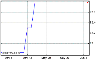 1 Month Eib Tf 0,25% Ge32 Eur Chart
