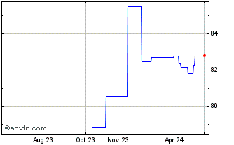 1 Year Eib Tf 0,25% Ge32 Eur Chart
