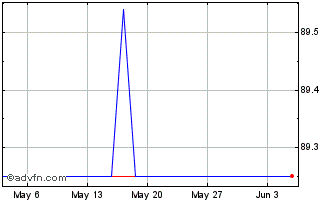1 Month Eib Green Tf 1,125% Nv32... Chart