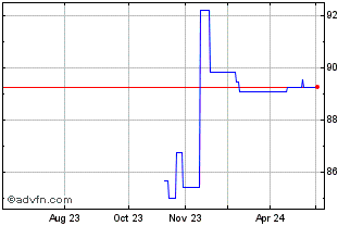 1 Year Eib Green Tf 1,125% Nv32... Chart