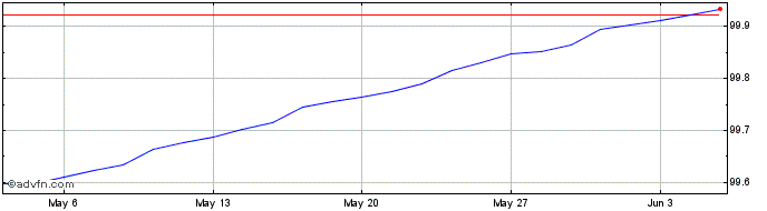 1 Month Bot Zc Gn24 A Eur  Price Chart