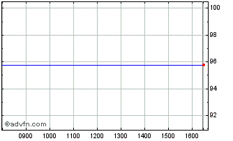 Intraday Eib Tf 3,625% Lg30 Usd Chart