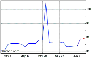 1 Month Eib Tf 3,625% Lg30 Usd Chart
