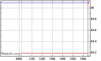 Intraday Eib Green Bond Tf 3,75% ... Chart
