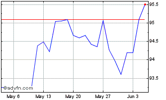 1 Month Eib Green Bond Tf 3,75% ... Chart