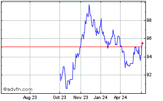 1 Year Eib Green Bond Tf 3,75% ... Chart