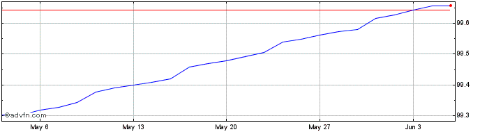 1 Month Bot Zc Lg24 A Eur  Price Chart