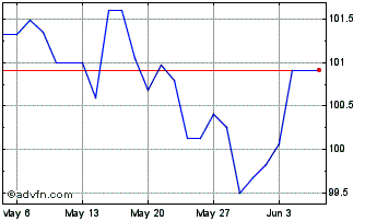 1 Month Bund Tf 2,6% Ag33 Eur Chart