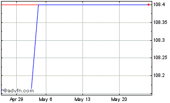 1 Month Ggb Tf 4,375% Lg38 Eur Chart